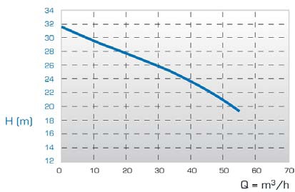 JP-820.160 Materijal pumpnog mehanizma PP/PVDF